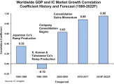 全球GDP对全球IC市场增长预测的影响将上升