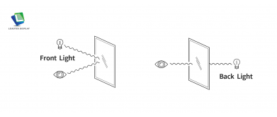 フロントライトとバックライト：ディスプレイ技術における重要な違いを理解する