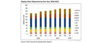 2021年のディスプレイガラス出荷量は過去最高を記録した前年から13％増加