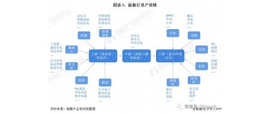 パネル市場の主要な2つの製品はLCDとOLEDです，2021年のパネル産業市場分析