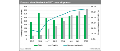 柔軟なAMOLEDパネルの出荷量が、剛性パネルを超えると予測されています