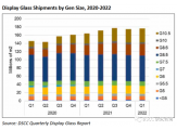 Display glass shipments in 2021 increase by 13% compared to record highs