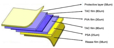 Introduction to the structure and working principle of polarizer of optical film